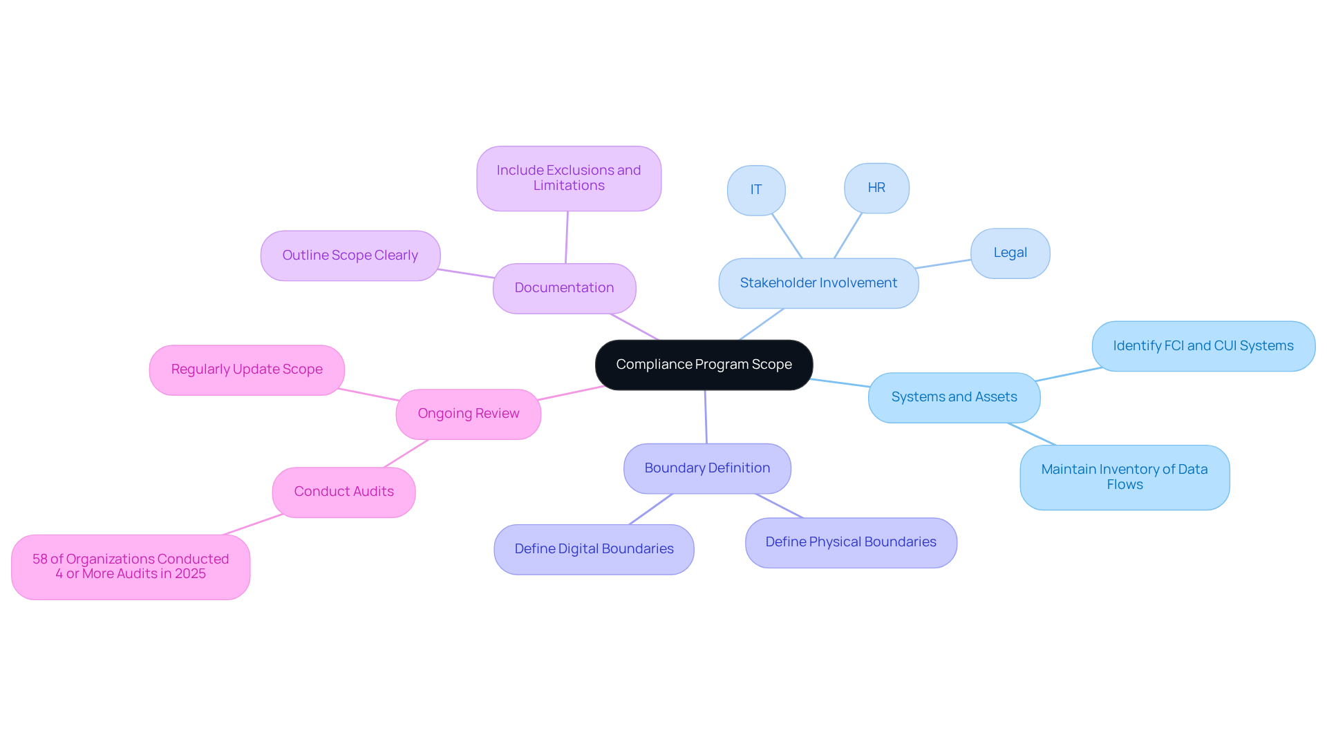 Start at the center with the main topic of compliance scope, then follow the branches to explore each key area and its related actions. This visual helps you understand how different components work together to create a comprehensive compliance strategy. Start at the center with the main topic of compliance scope, then follow the branches to explore each key area and its related actions. This visual helps you understand how different components work together to create a comprehensive compliance strategy.