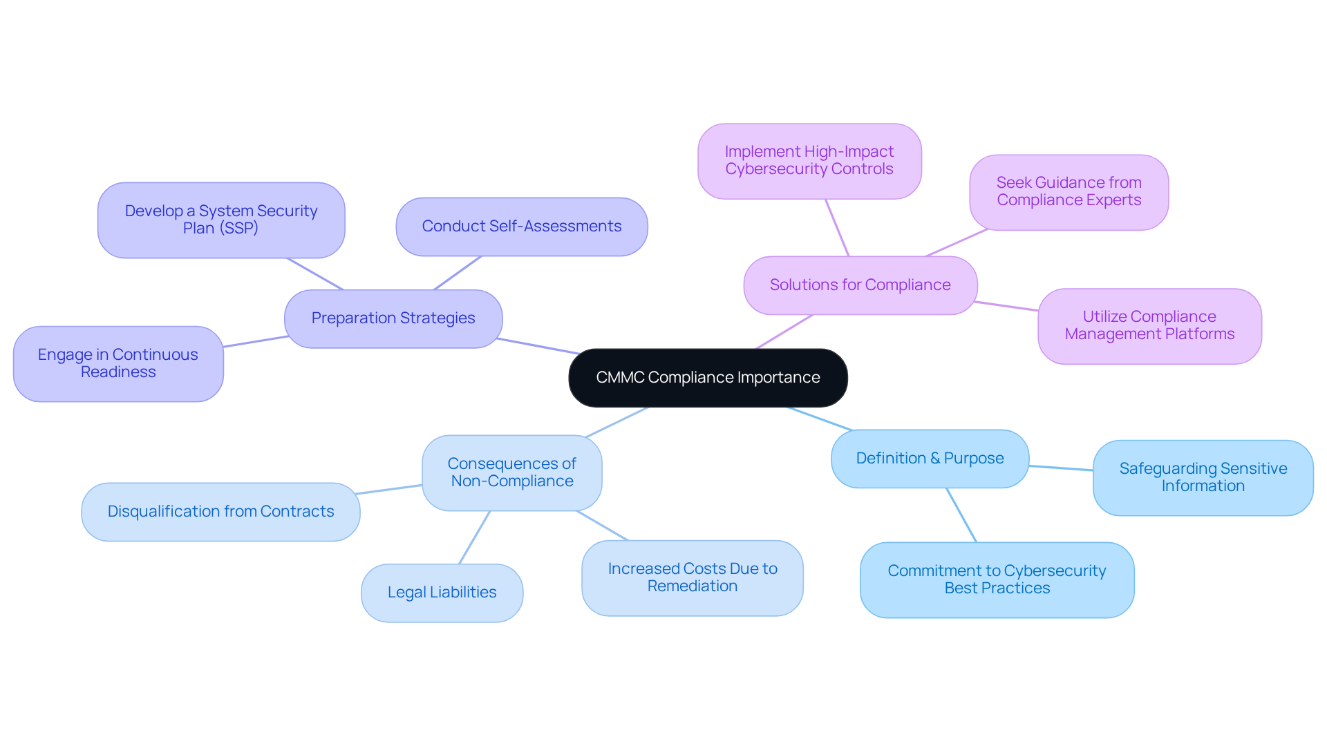 This mindmap starts with the central idea of CMMC compliance and branches out to show its various aspects. Each branch represents a different area of importance, helping you understand how they connect to the main topic. This mindmap starts with the central idea of CMMC compliance and branches out to show its various aspects. Each branch represents a different area of importance, helping you understand how they connect to the main topic.