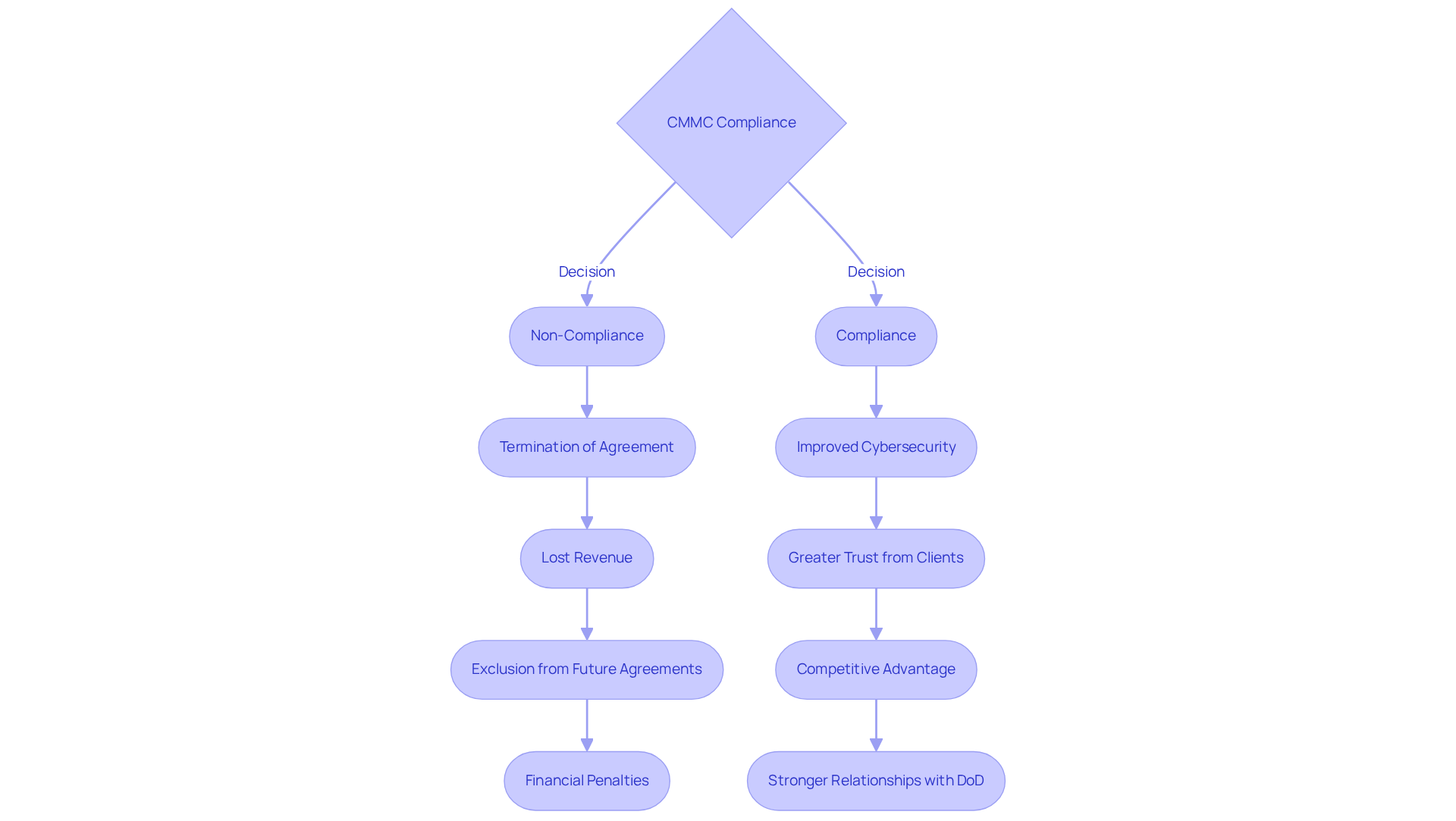 This flowchart shows the outcomes of choosing to comply or not comply with CMMC standards. Follow the arrows to see the consequences of non-compliance on one side and the benefits of compliance on the other. Each box represents a key point, helping you understand the stakes involved. This flowchart shows the outcomes of choosing to comply or not comply with CMMC standards. Follow the arrows to see the consequences of non-compliance on one side and the benefits of compliance on the other. Each box represents a key point, helping you understand the stakes involved.