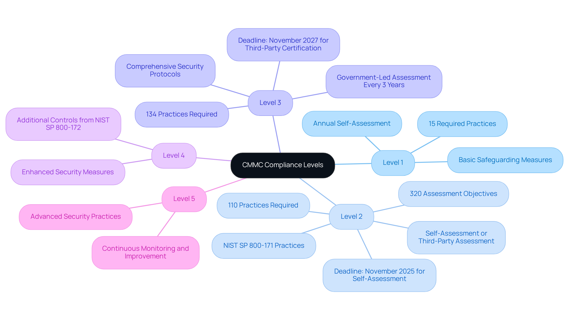 This mindmap starts with the central theme of CMMC compliance and branches out to show each level's requirements. Each branch represents a level, and the sub-branches provide details about what is needed at that level. The colors help you quickly identify different levels, making it easier to understand the progression and requirements. This mindmap starts with the central theme of CMMC compliance and branches out to show each level's requirements. Each branch represents a level, and the sub-branches provide details about what is needed at that level. The colors help you quickly identify different levels, making it easier to understand the progression and requirements.