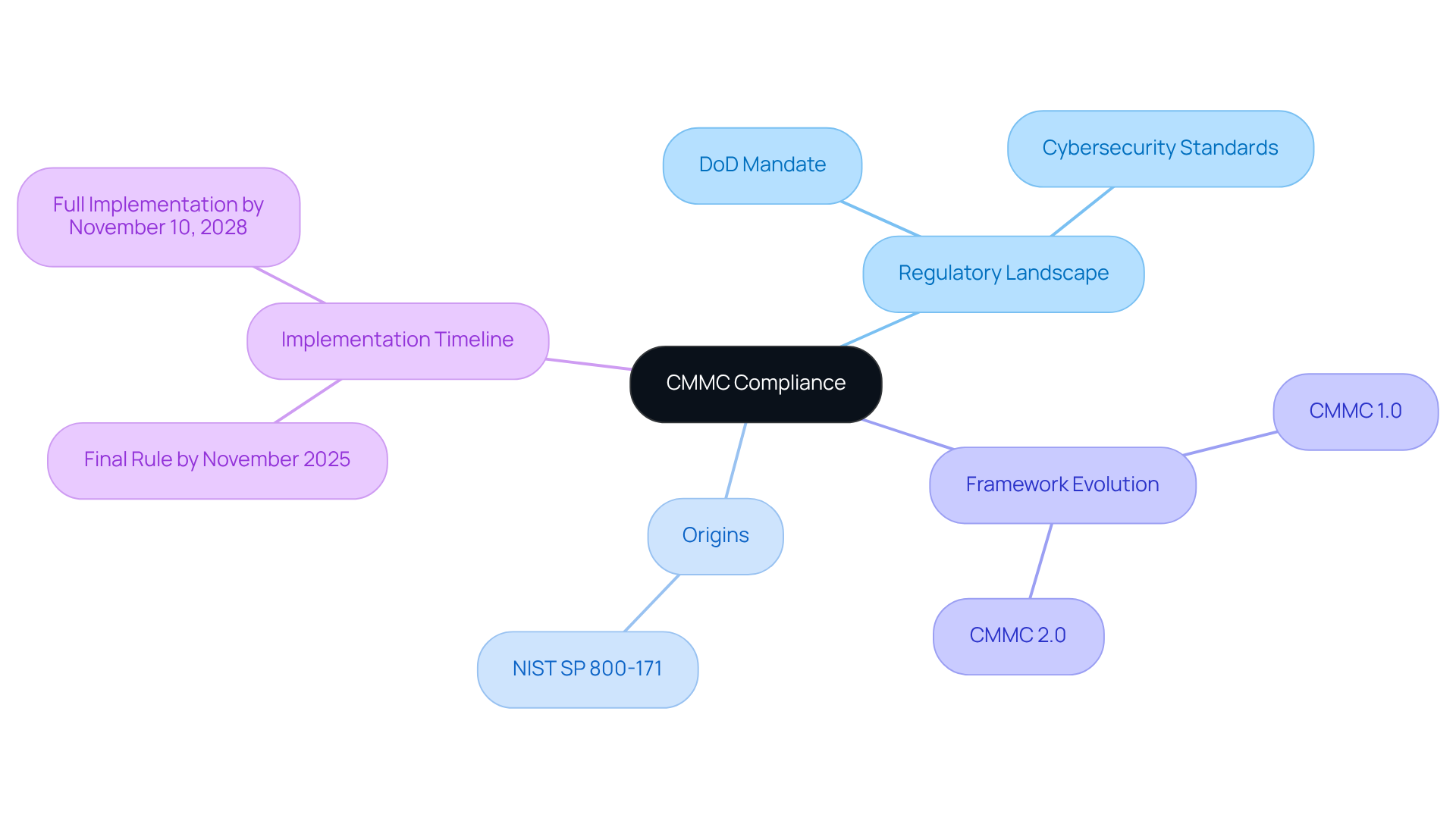 This mindmap starts with the central idea of CMMC Compliance and branches out to show its regulatory context, origins, and key implementation dates. Each branch represents a different aspect of compliance, helping you see how they connect and the importance of each part. This mindmap starts with the central idea of CMMC Compliance and branches out to show its regulatory context, origins, and key implementation dates. Each branch represents a different aspect of compliance, helping you see how they connect and the importance of each part.
