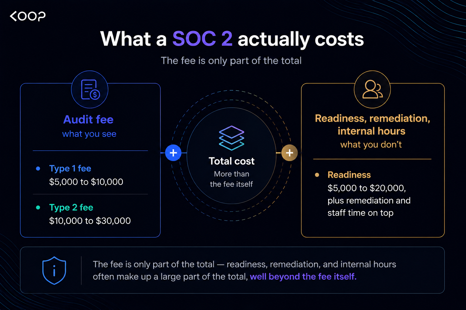 Bar showing the audit fee as the smaller share of total SOC 2 cost, readiness and internal hours the larger.