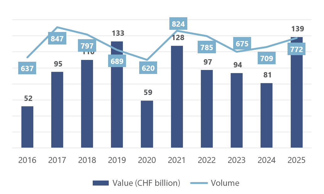 The deal volume in 2025 reached a level last seen in 2021, due to several mega transactions.
