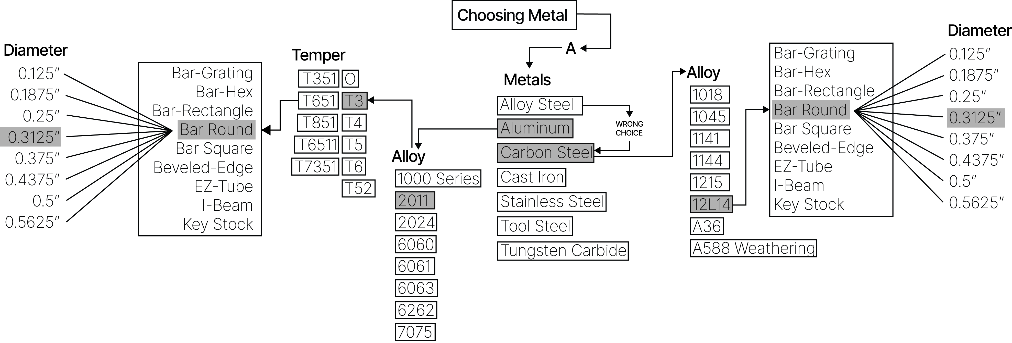 Diagram showing the confusing process of selecting the correct steel and aluminum rods for our sculpture. 