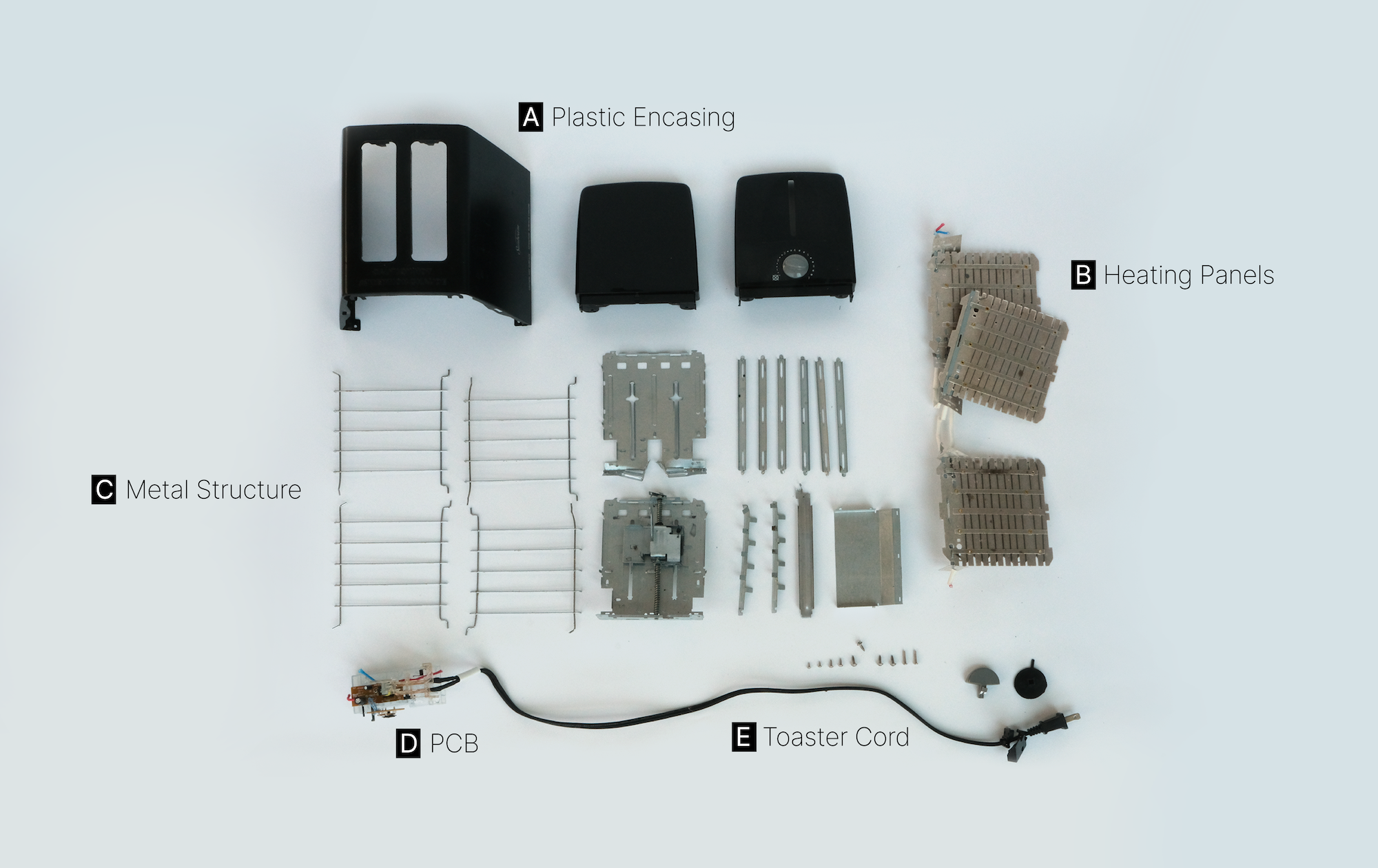Disassembled toaster parts displayed on a light surface, labeled as plastic encasing, heating panels, metal structure, PCB, and toaster cord.