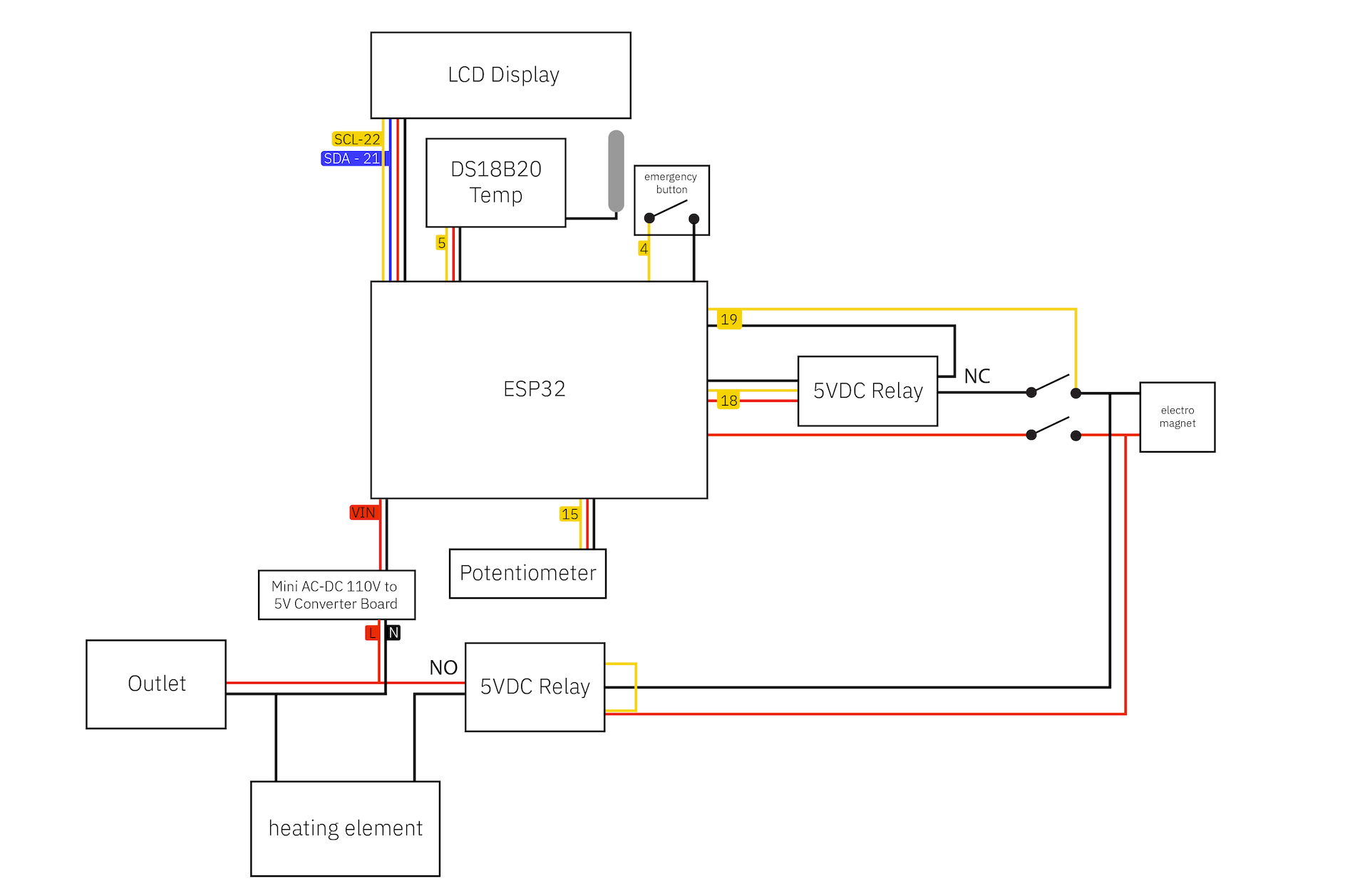 Wiring diagram of an ESP32-based control system with LCD display, temperature sensor, potentiometer, emergency button, relays controlling a heating element and an electromagnet connected to an outlet through a 110V to 5V converter.