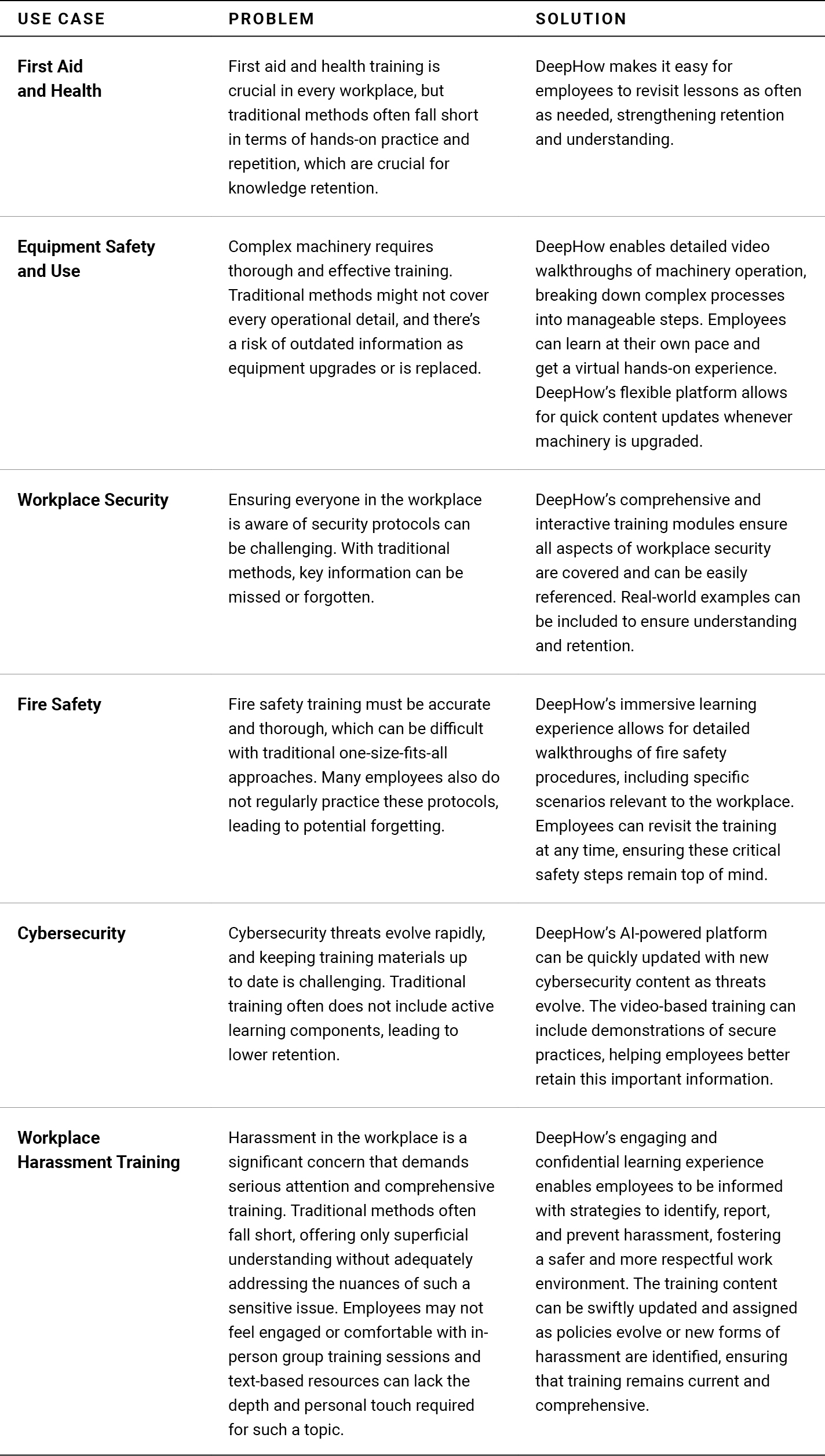 A table showing the problems and solutions regarding different safety training use cases.