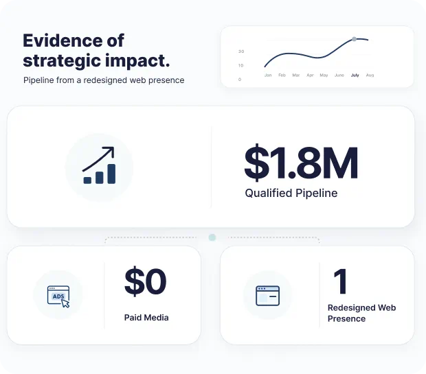 Dashboard showing strategic impact with $1.8M qualified pipeline, $0 paid media, 1 redesigned web presence, and a graph with growth line for pipeline from January to July.