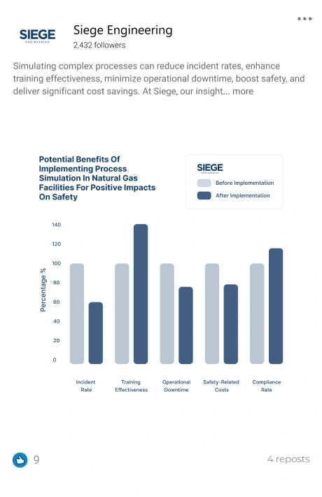 Siege Engineering LinkedIn post: benefits of process simulation in natural gas facilities.