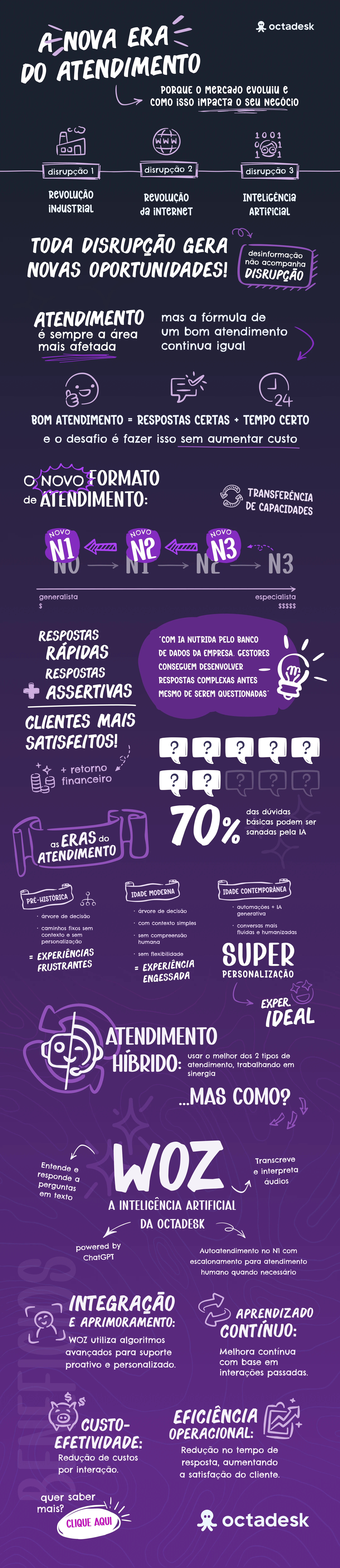 Infográfico: A nova era do atendimento Octadesk