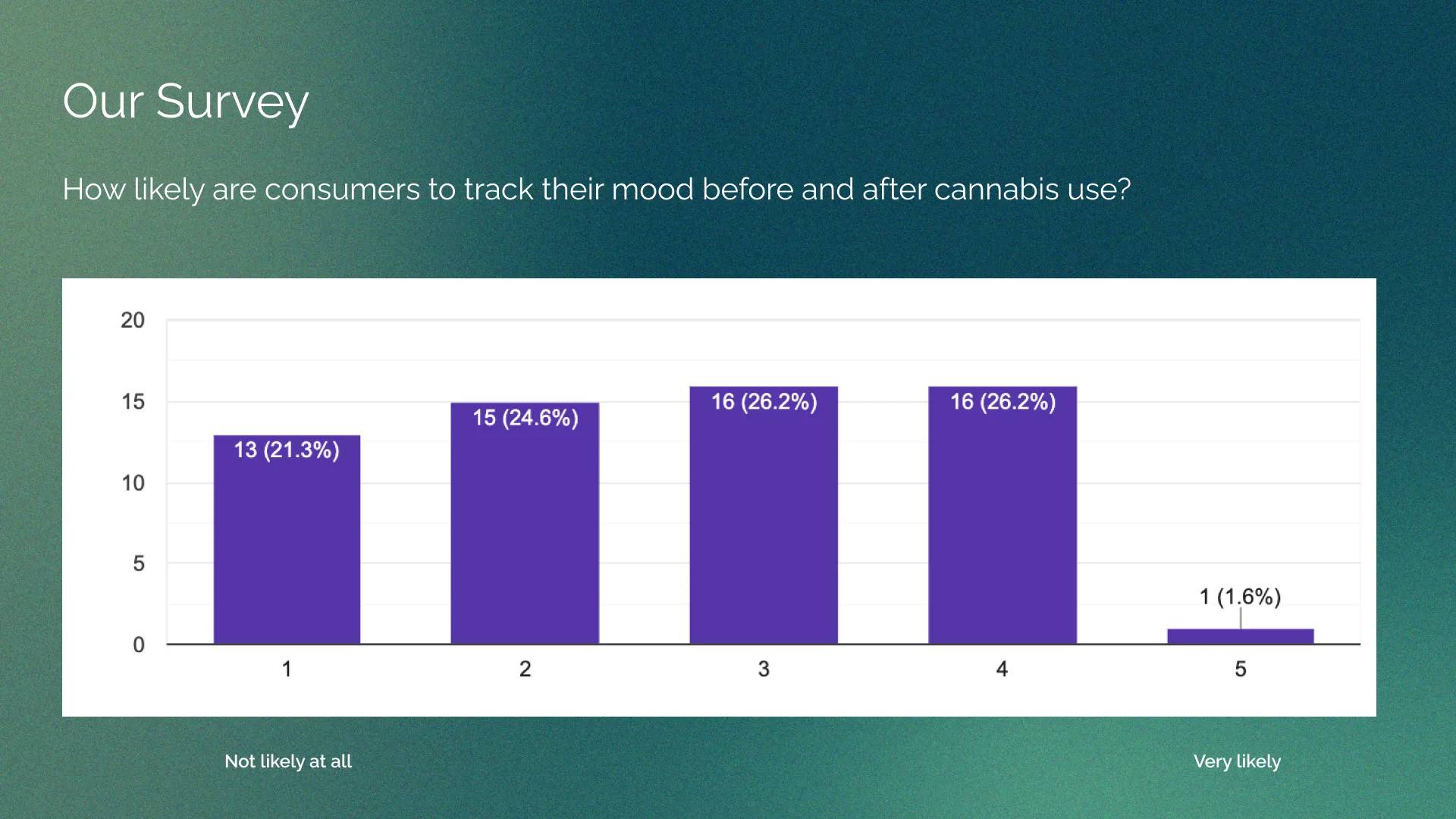 How likely are consumers to track their mood before and after cannabis use? Bluntly app survey results
