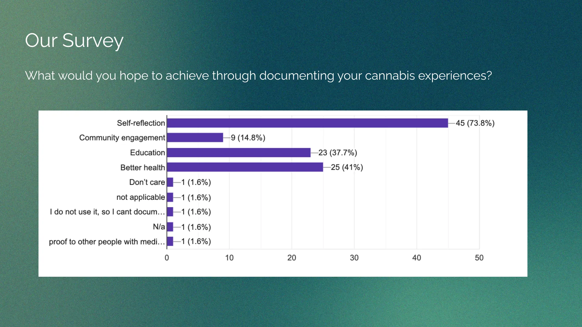 What would you hope to achieve through documenting your cannabis experience? Bluntly app survey results