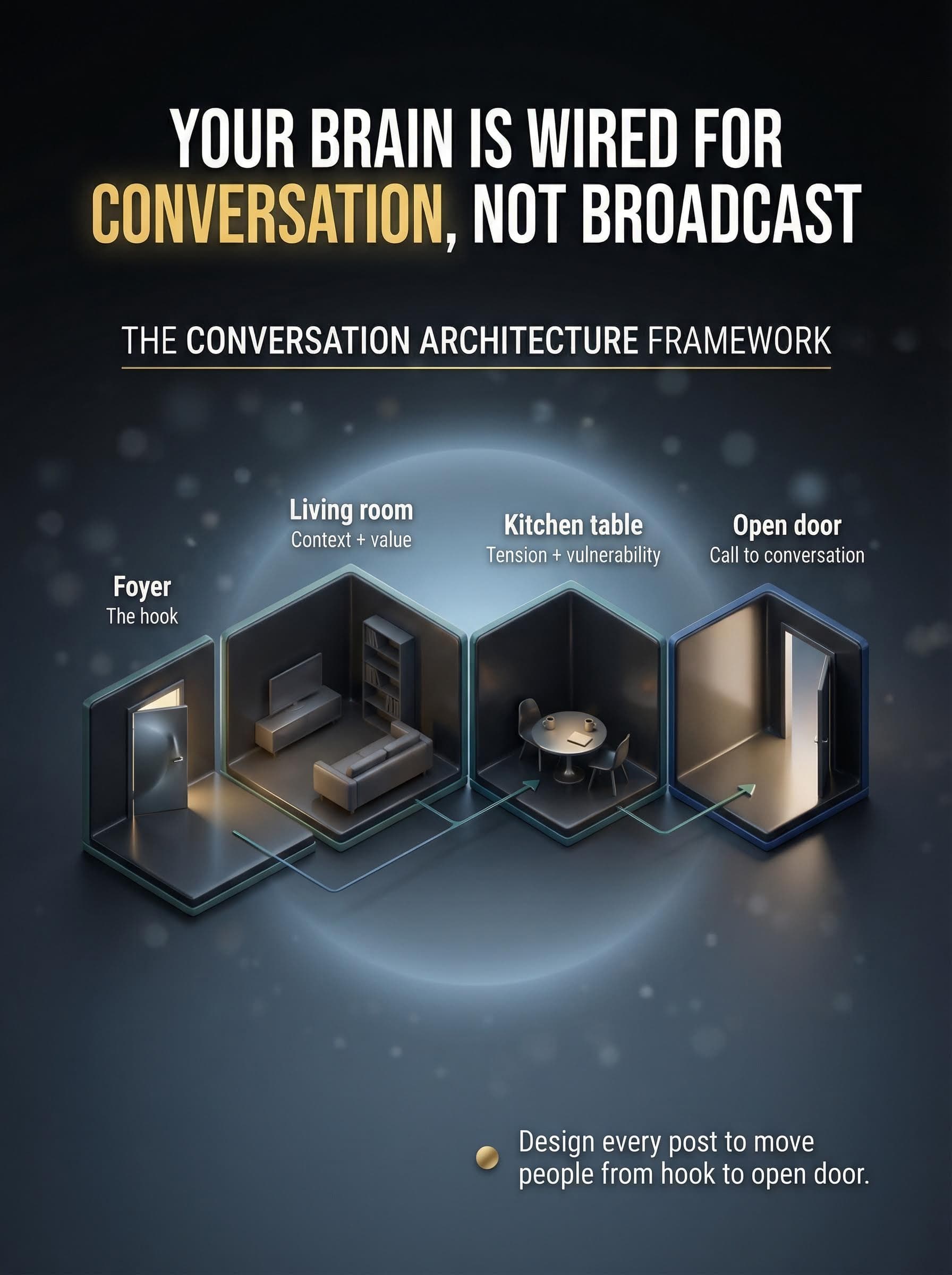 conversation architecture