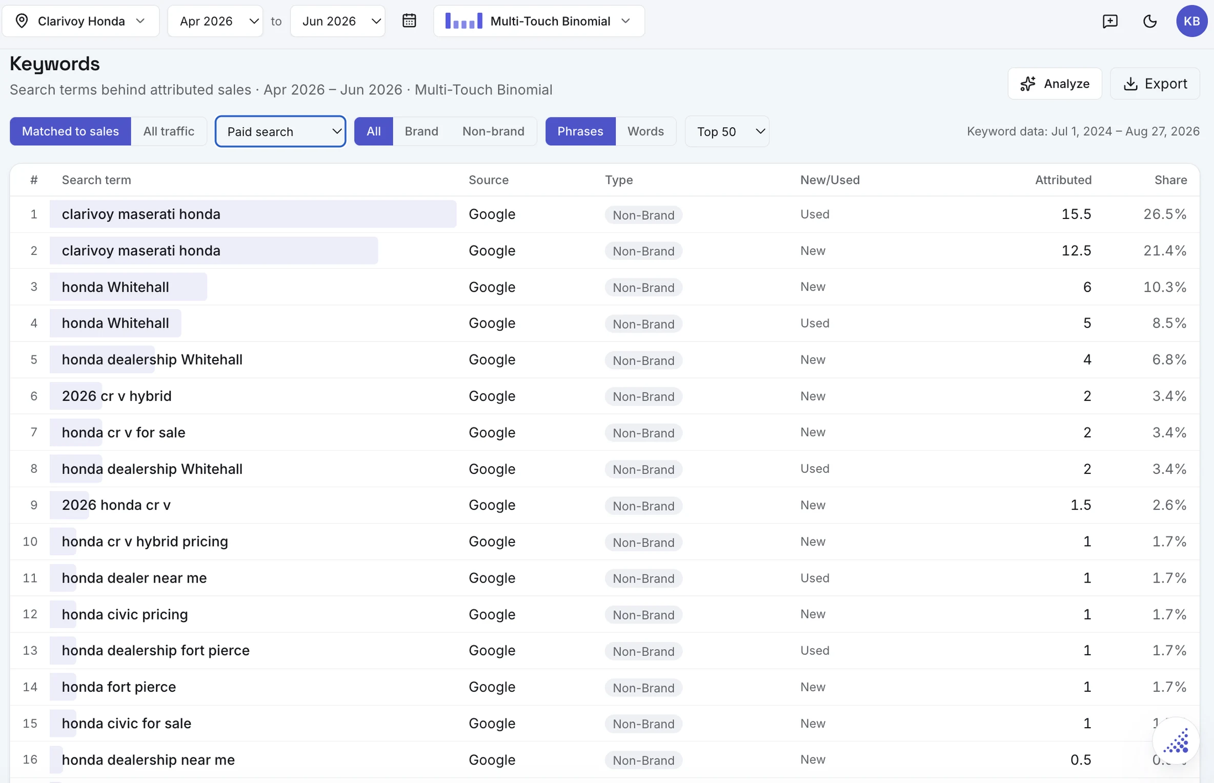 Keywords report ranking search terms by attributed sales and share, split by brand and new or used.