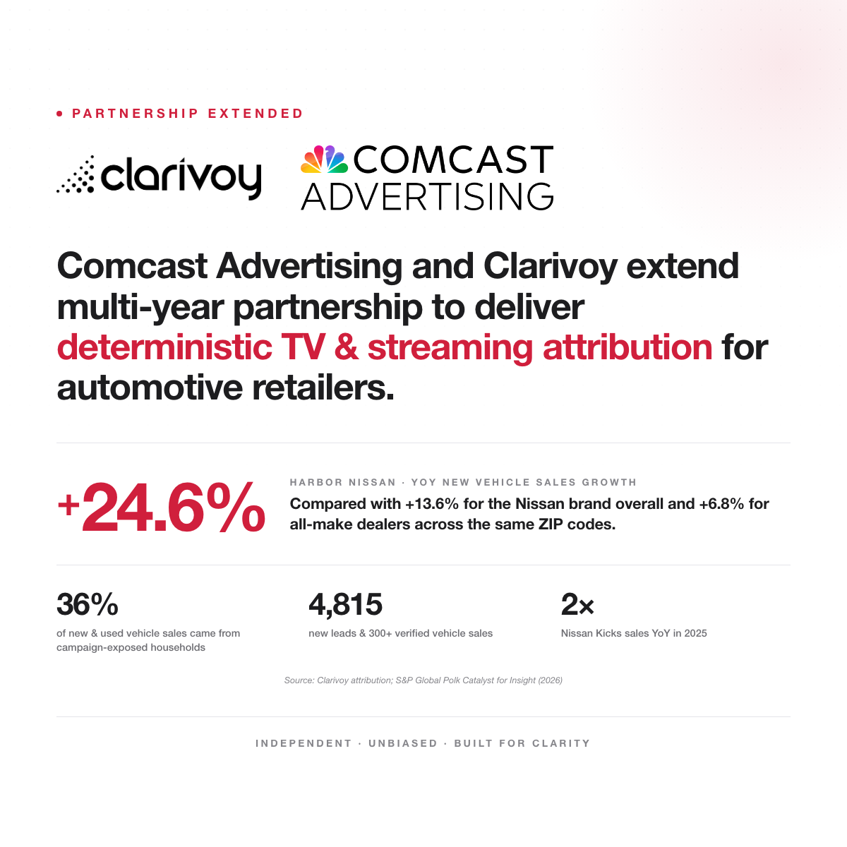 Comcast Advertising and Clarivoy Extend Multi-Year Partnership to Deliver Deterministic TV & Streaming Attribution for Automotive Retailers