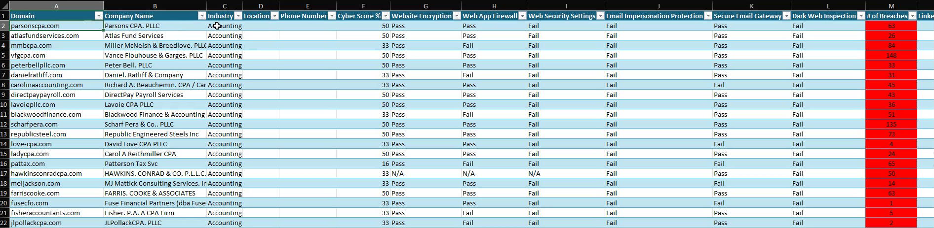 Screenshot of a spreadsheet listing company domains, names, industries (all "Accounting"), locations, phone numbers, cyber scores, and various cybersecurity metrics. Columns include "Website Encryption," "Web App Firewall," "Web Security Settings," "Email Impersonation Protection," "Secure Email Gateway," "Dark Web Inspection," and "# of Breaches." Values such as "Pass," "Fail," and numerical breach counts are highlighted, with breaches in a red-highlighted column.