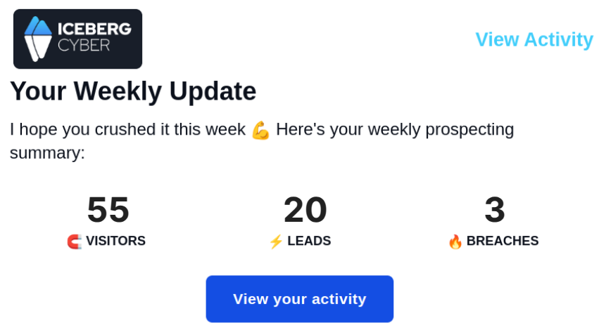 This image features a weekly activity update from Iceberg Cyber, summarizing key metrics for prospecting performance. The top section displays the company logo and a friendly message: "I hope you crushed it this week 💪 Here's your weekly prospecting summary." Below, three key metrics are showcased with bold numbers and icons: 55 visitors, 20 leads, and 3 breaches, offering a quick snapshot of activity. A blue "View your activity" button invites users to dive deeper into their performance, while a "View Activity" link in light blue sits at the top-right for navigation. The design is professional, clear, and motivational.