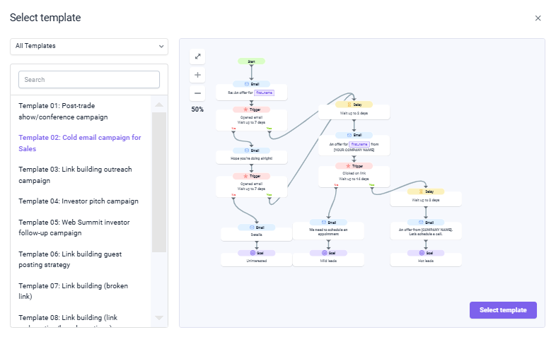 Screenshot of the "Select template" interface in Snov.io. On the left, a menu lists available templates, including "Template 01: Post-trade show/conference campaign" and "Template 02: Cold email campaign for Sales" (highlighted in purple). On the right, a flowchart shows a detailed email sequence with triggers, delays, and goals, such as "Opened email," "Wait 3 days," and "Schedule an appointment." At the bottom, the "Select template" button is visible.