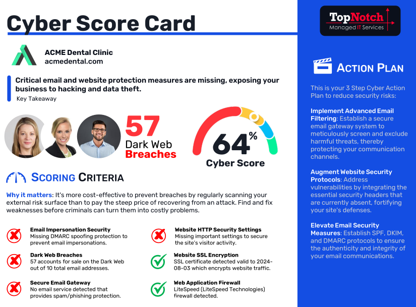 Cyber Score Card for ACME Dental Clinic by TopNotch Managed IT Services, showing 64% cyber score, 57 dark web breaches, and security action plan.