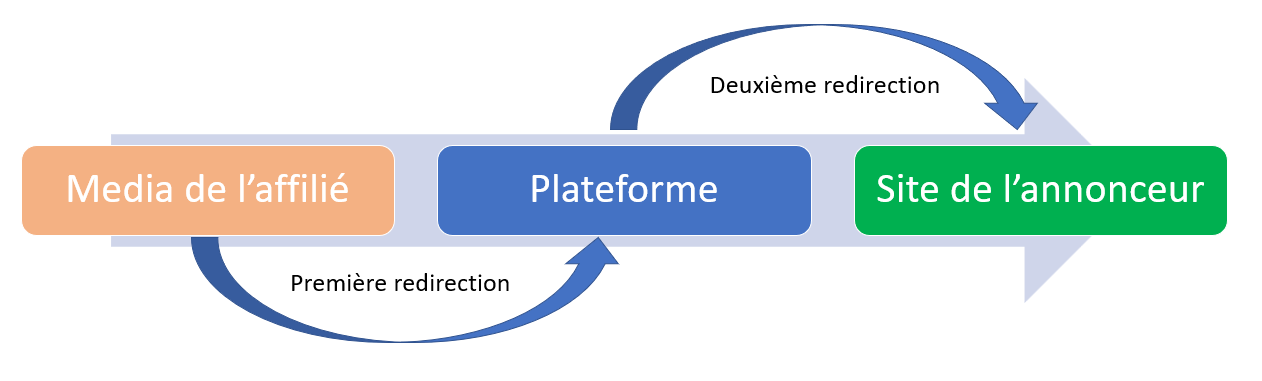 redirections liens affiliés