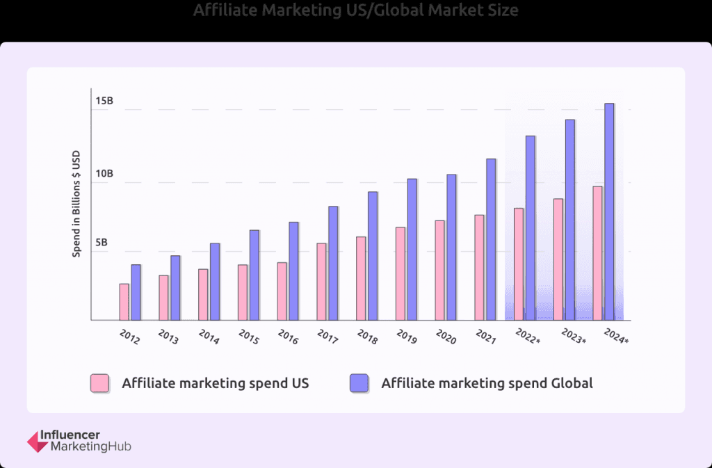 Evolution du marché de l’affiliation aux USA vs le marché mondial