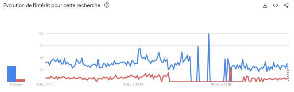 gogole trends dyson dreame
