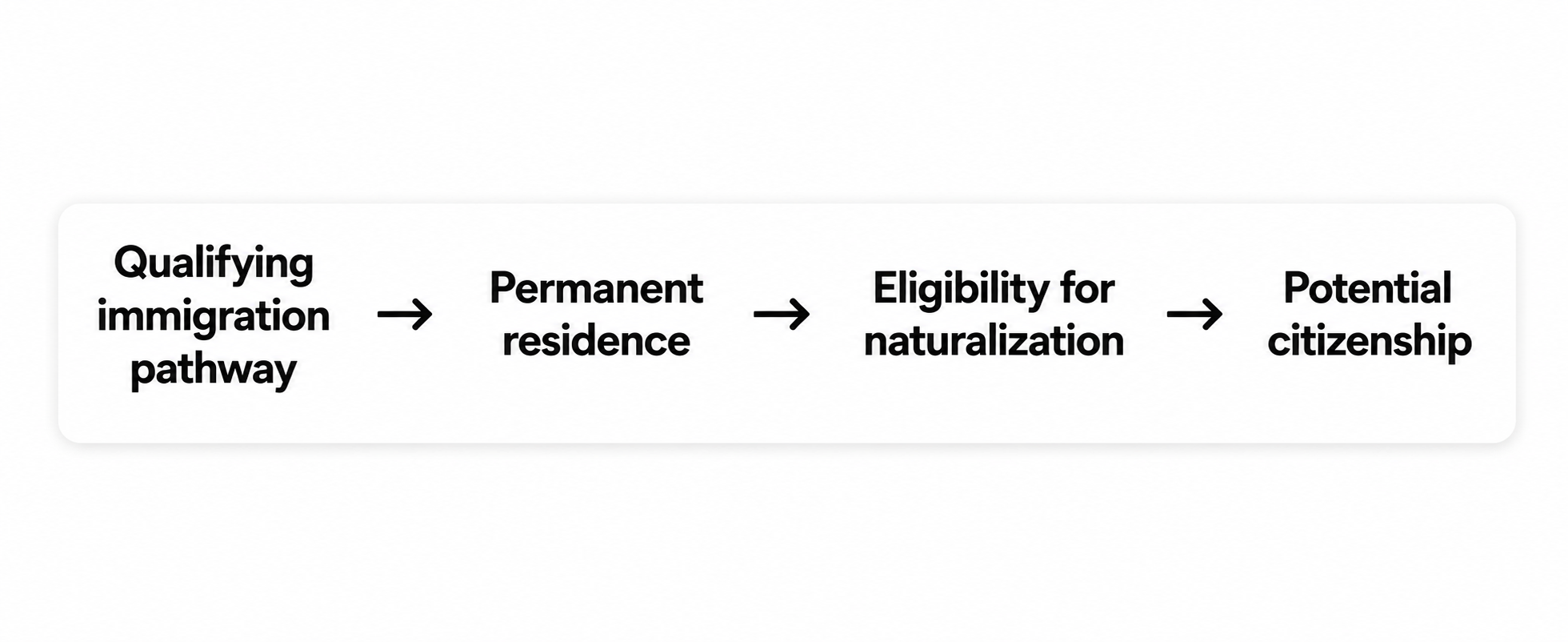 Immigration Pathway to Citizenship
