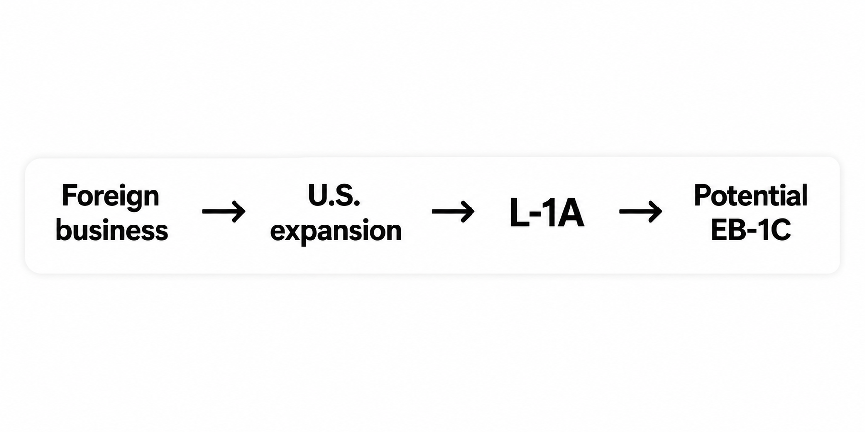 Foreign Business to Potential EB-1C