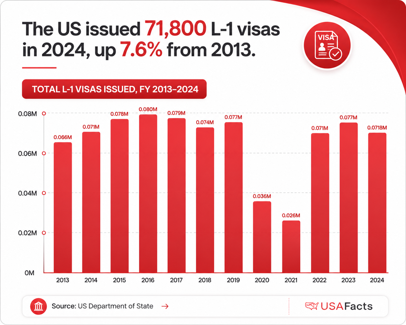 The US issued 71,800 L-1 visas in 2024, up 7.6% from 2013