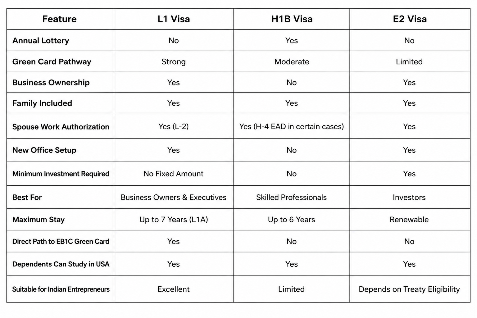 Business Visa Options of L1 visa vs H1B visa vs E2 visa