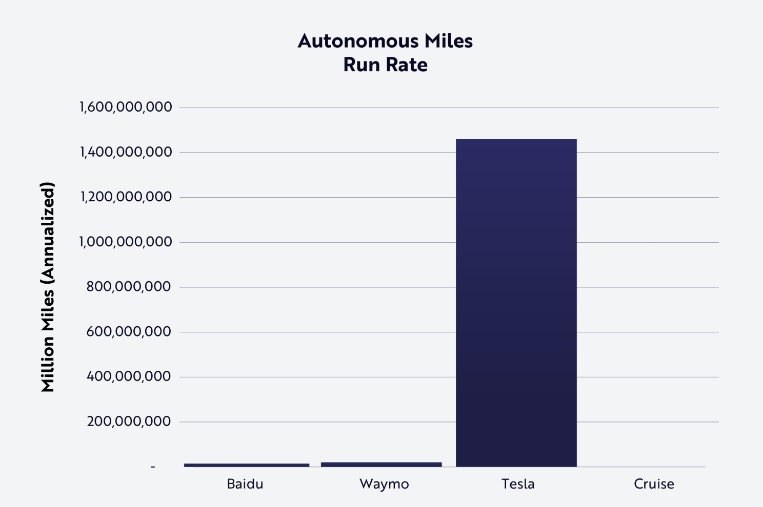 Autonomous Miles Run Rate