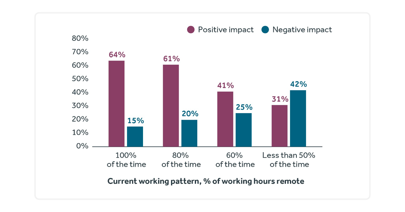 • 64% of participants working solely from home reported their remote or hybrid working pattern has positively affected their physical health, compared to only 31% of those working from home for less than half their time. Reports of a negative impact on physical health increased as time spent working from home declined.