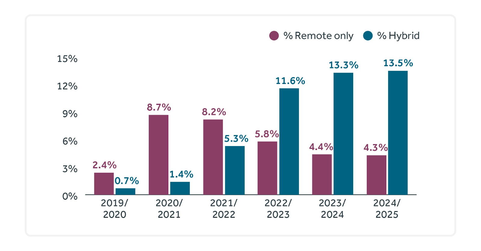 our analysis of Adzuna jobs vacancy data revealed that remote working opportunities have declined since initial growth following the pandemic, and the growth in hybrid roles has stalled.