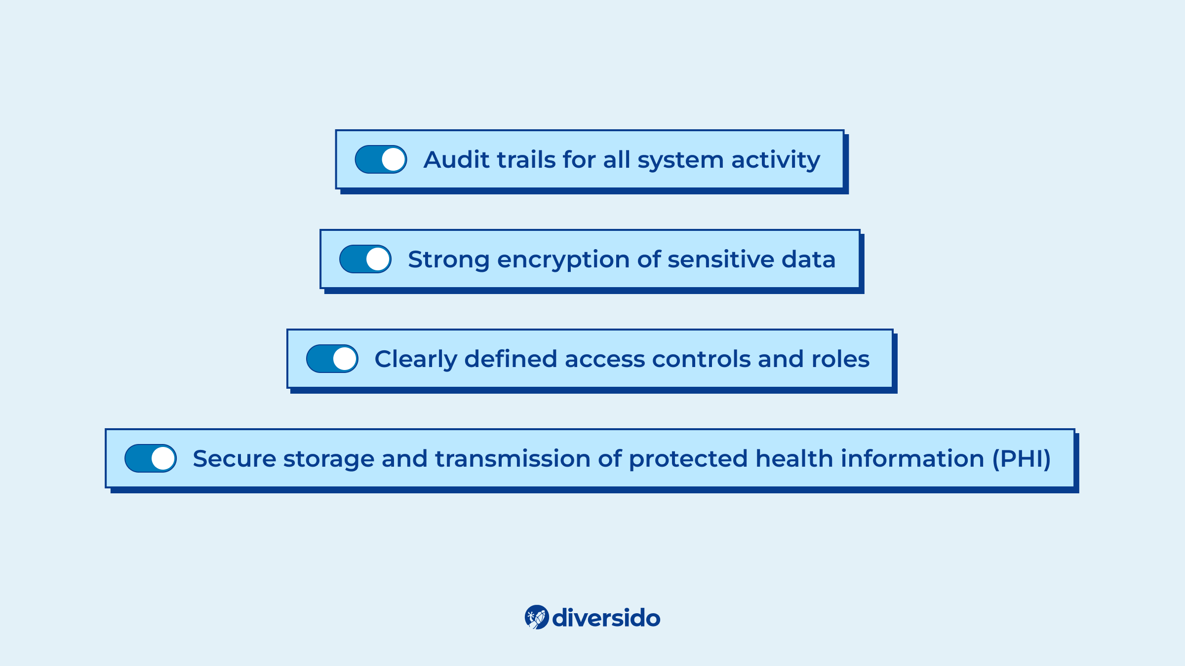 Interactive-style checklist showing key compliance features: audit trails, encryption, access controls, and PHI data security.