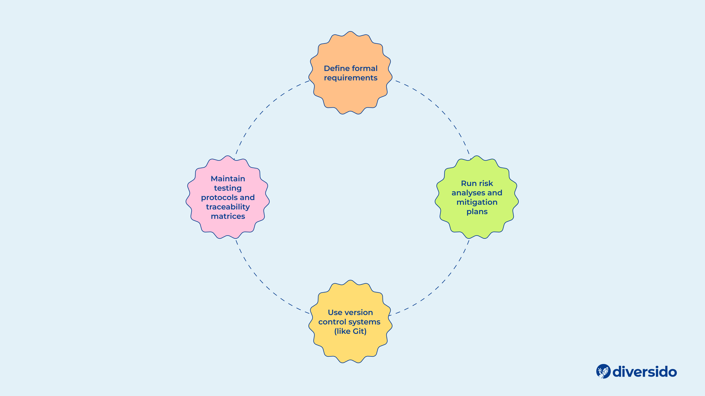 Circular visual of the FDA-compliant development cycle: define requirements, run risk analyses, use version control, and maintain testing protocols.