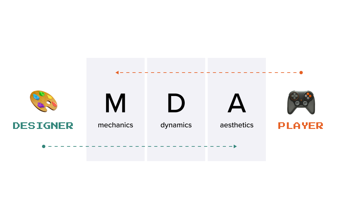 Diagram of the MDA framework showing the relationship between game designers and players through mechanics, dynamics, and aesthetics.