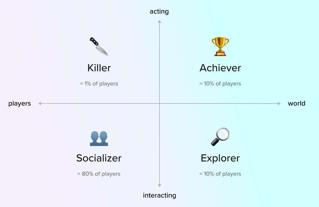 Diagram of Bartle’s four player types in gamification: Killer, Achiever, Explorer, and Socializer, based on player interaction and motivation.