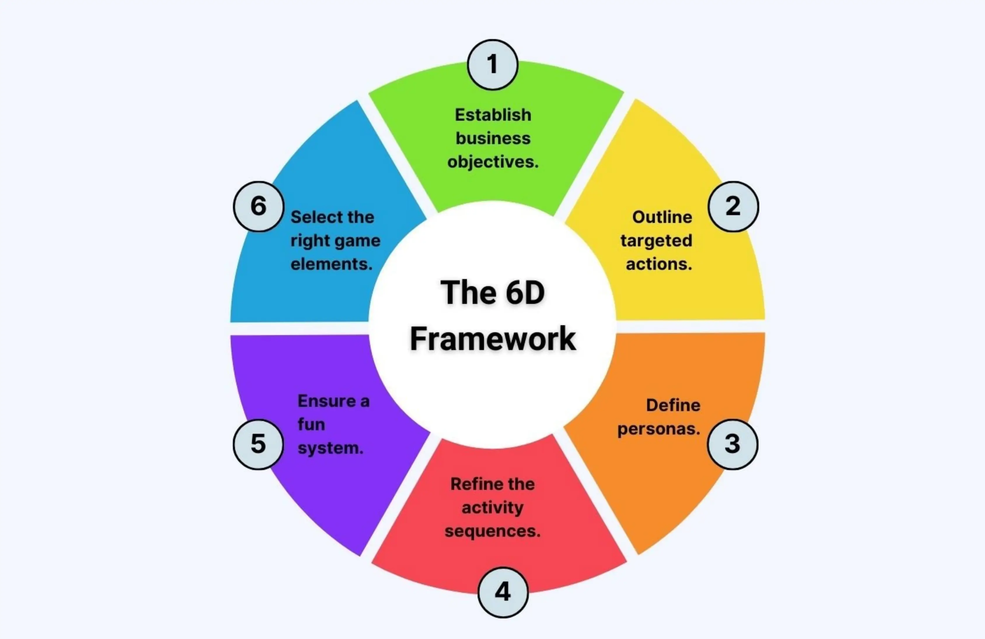 Visual representation of the 6D Framework in gamification, illustrating six steps: establish business objectives, outline targeted actions, define personas, refine activity sequences, ensure a fun system, and select the right game elements.