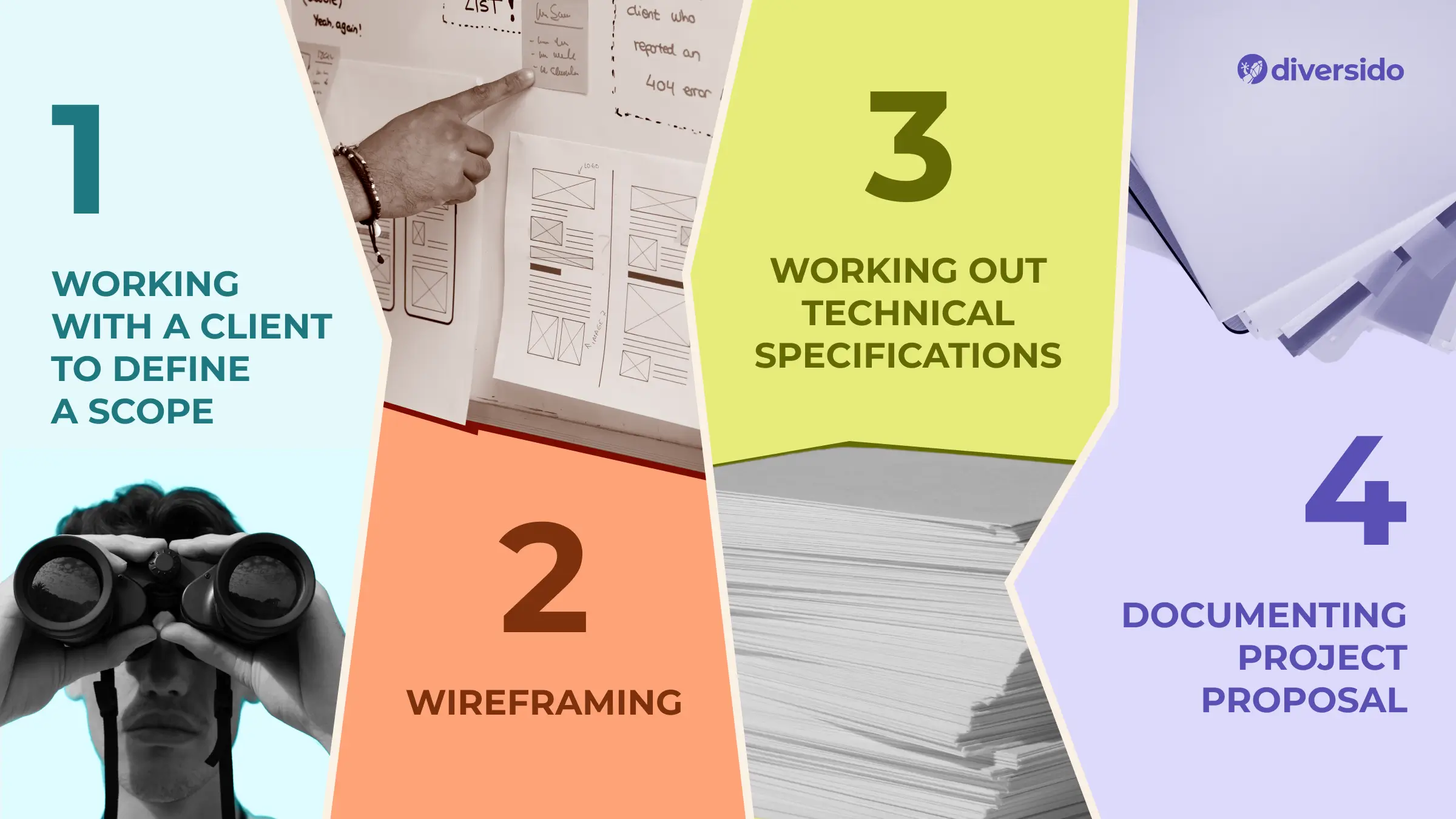 Steps of the Elaboration Phase: defining scope, wireframing, technical specifications, documenting project proposal