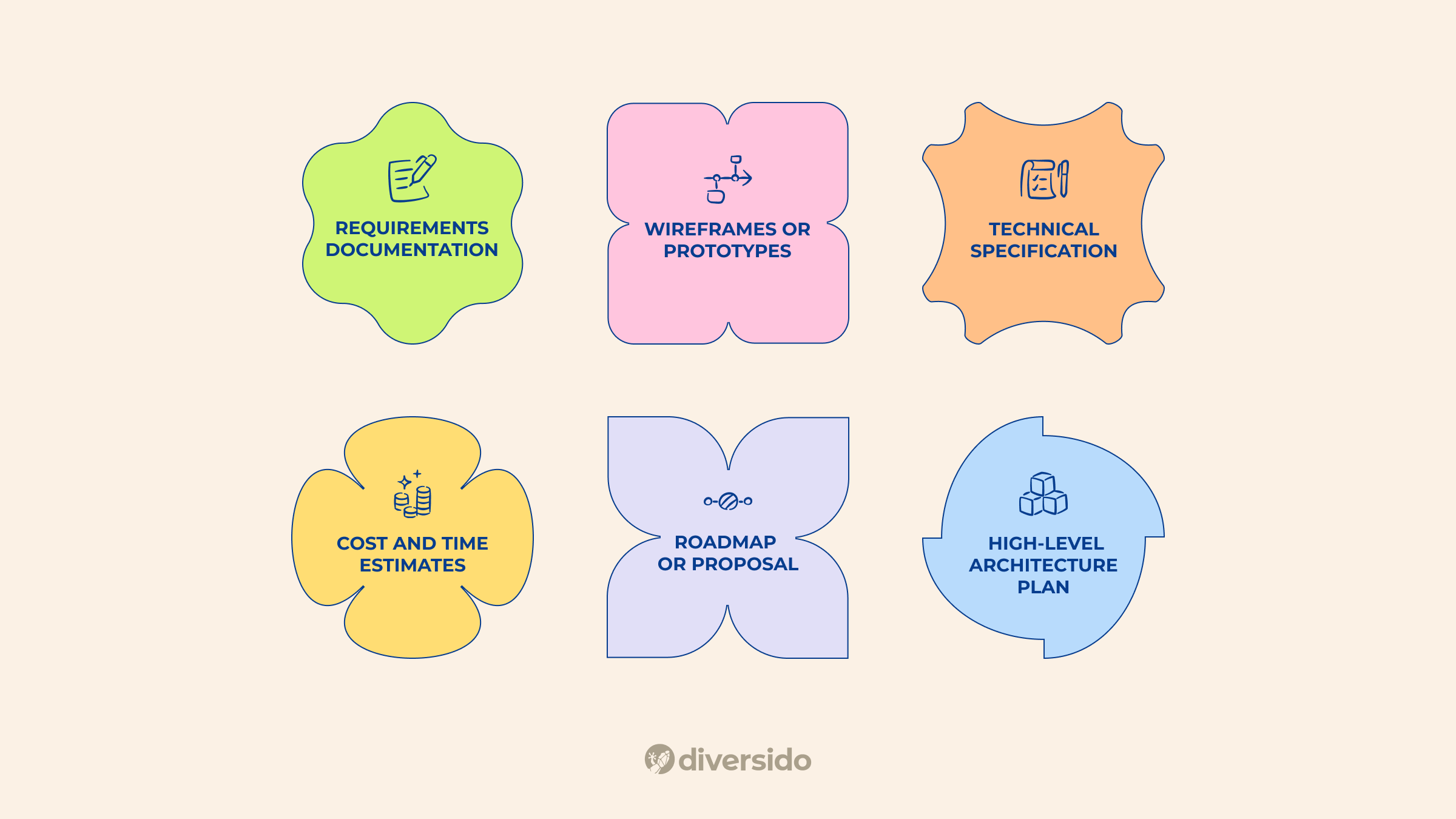 Key deliverables of the Elaboration Phase: requirements documentation, prototypes, technical specification, cost and time estimates, roadmap, and architecture plan