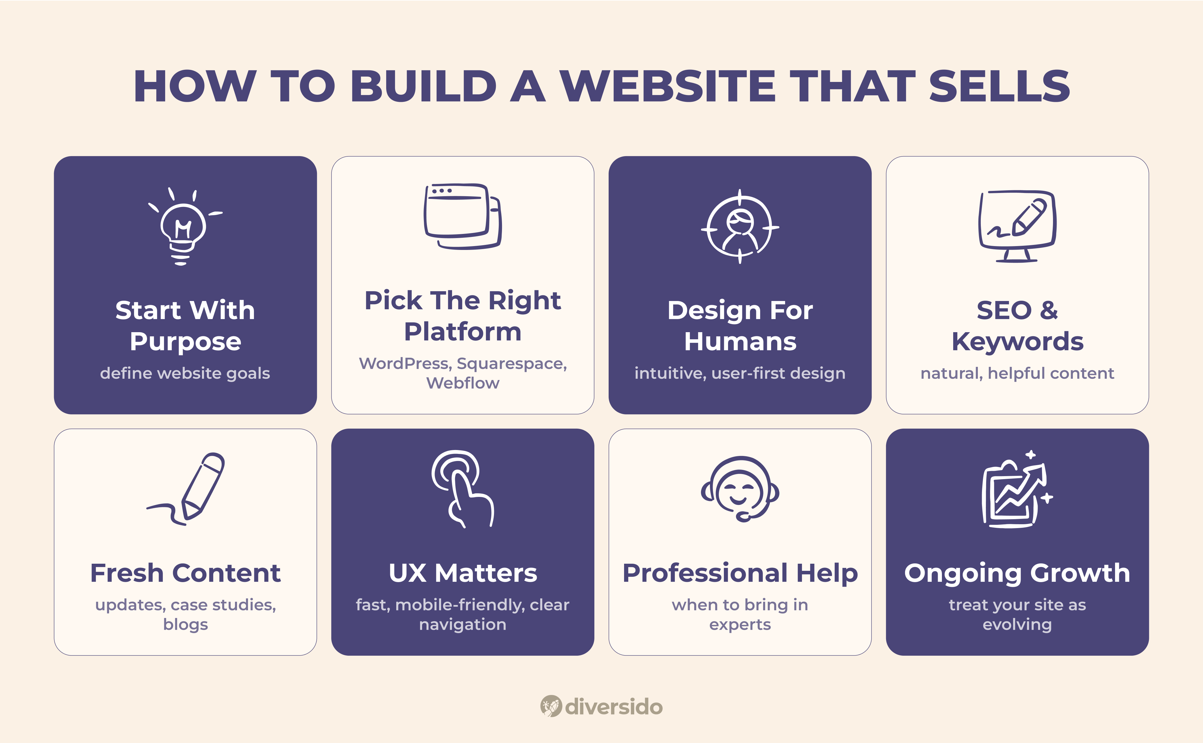 Infographic by Diversido showing 8 steps to build a website that sells: start with purpose, pick the right platform, design for humans, use SEO and keywords, keep fresh content, focus on UX, bring in professional help, and support ongoing growth.