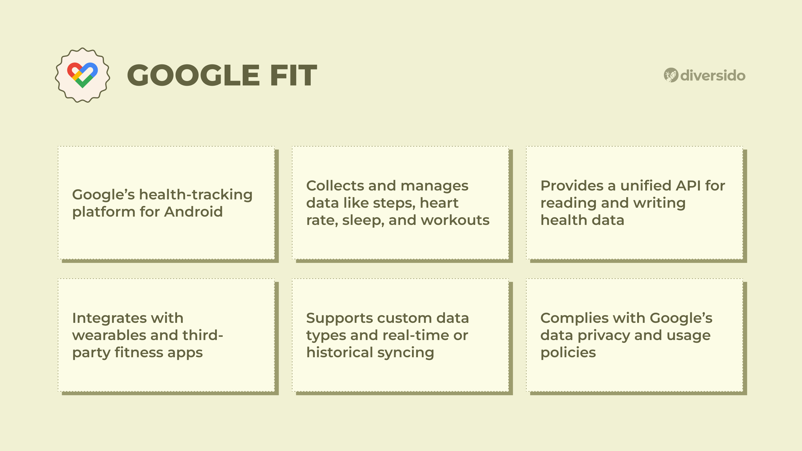 Google Fit integration infographic by Diversido, highlighting features like health tracking, API access, and third-party fitness app support.