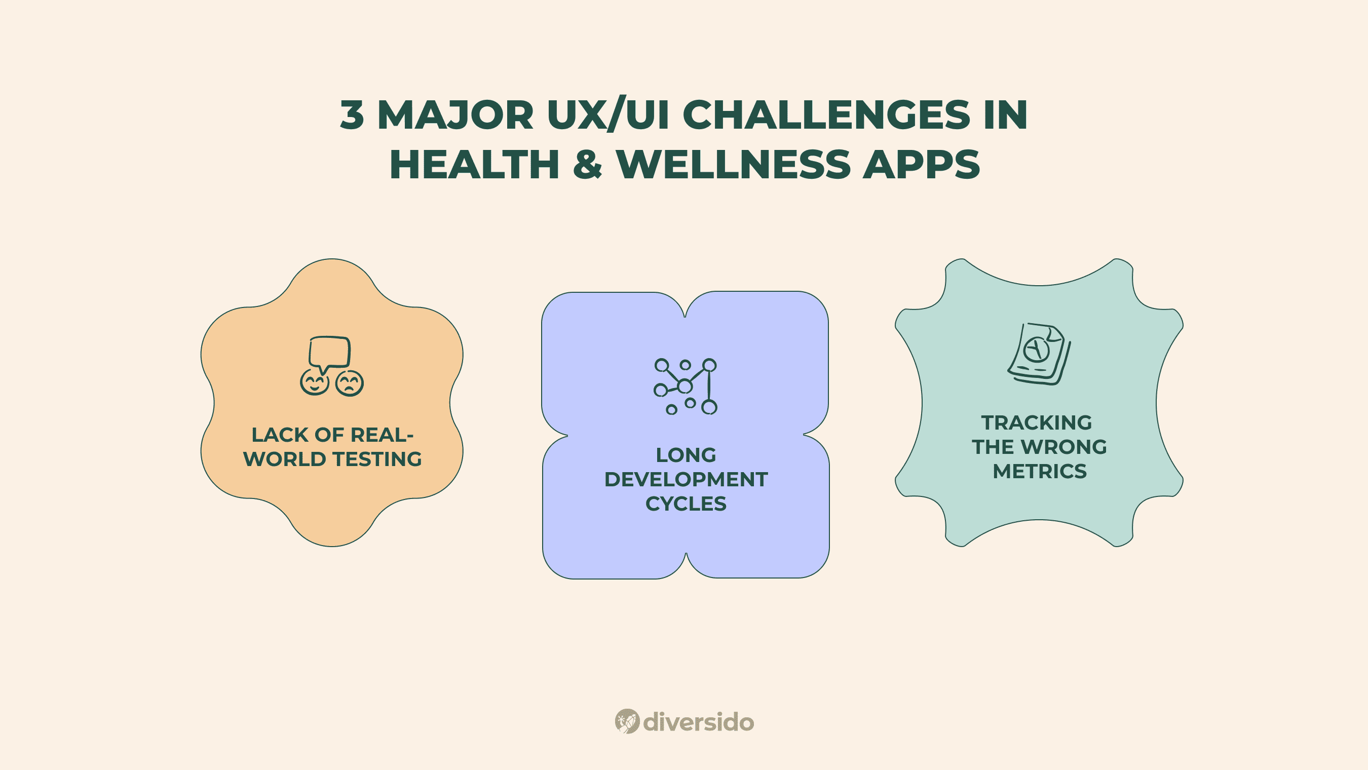 Visual of common UX/UI problems: lack of testing, long dev cycles, and poor metrics