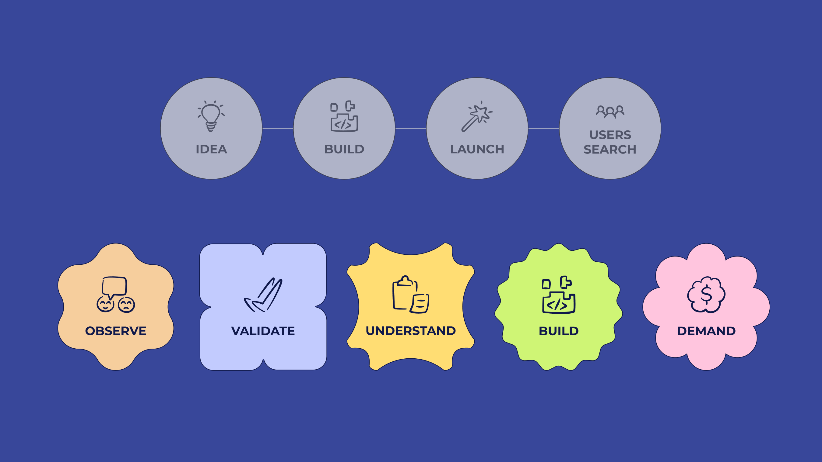 Grid of different mobile app categories illustrating how crowded the app market is and why validation is important.