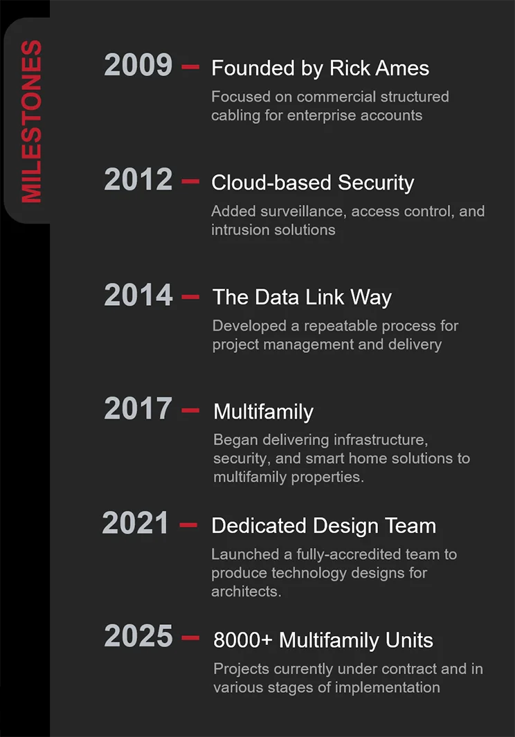Data Link Milestones Graphic