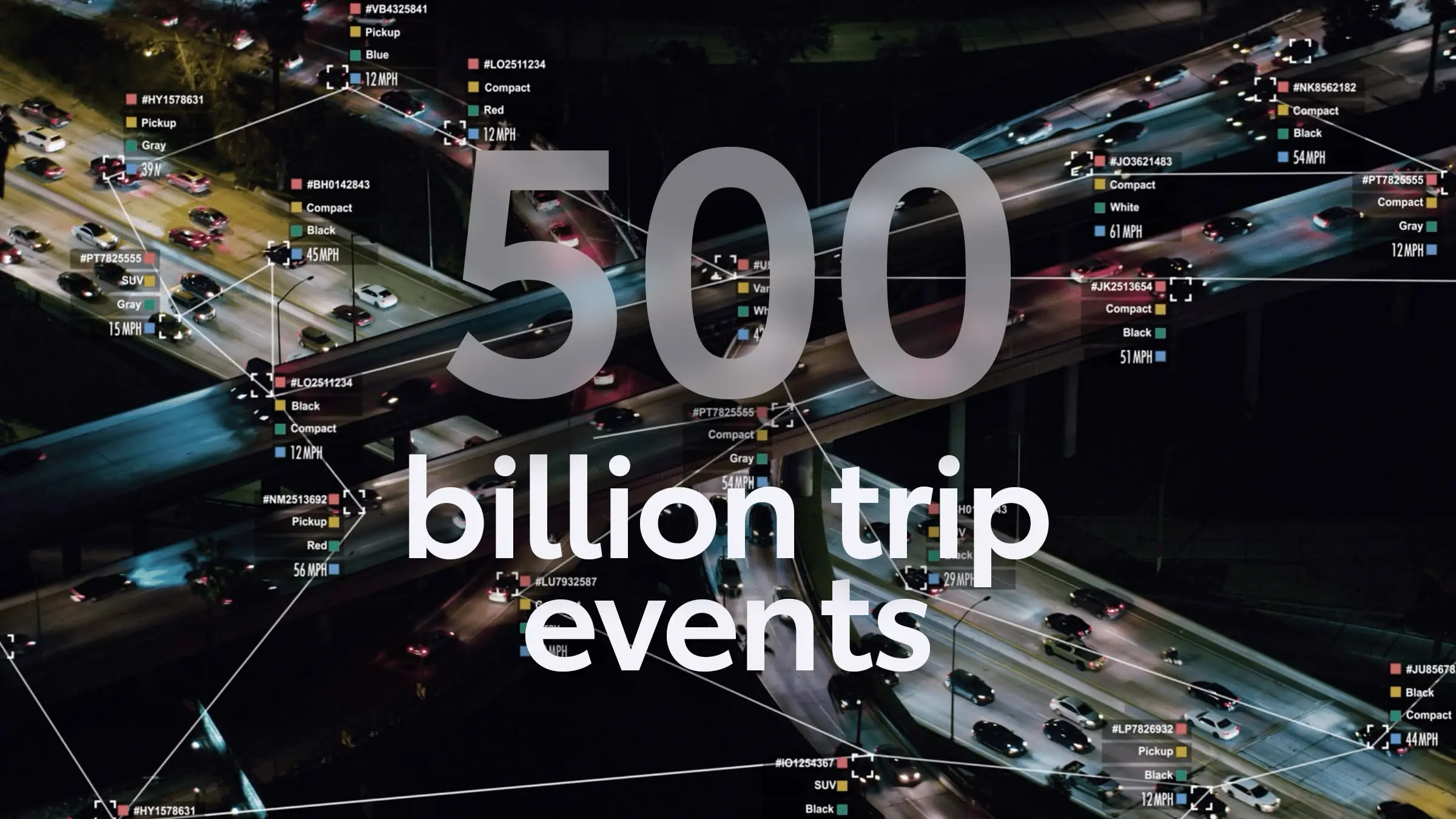 A photo of a large number of vehicles on the highway with data lines coming out from them. With the text saying "500 billian trip events"