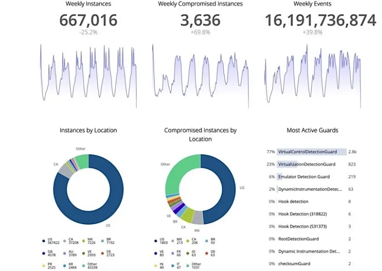 Data on mitigating security risks