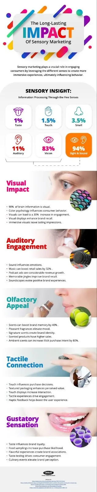 a comprehensive infographic about  the impact of sensory marketing