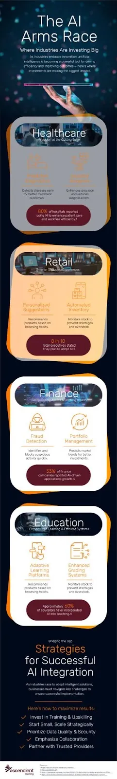 infographic on AI investment trends
