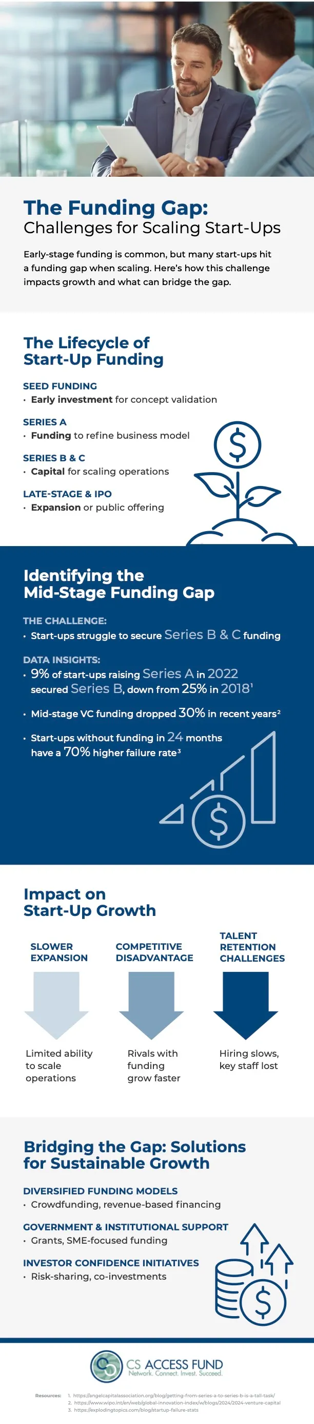 Infographics on funding hurdles startups face